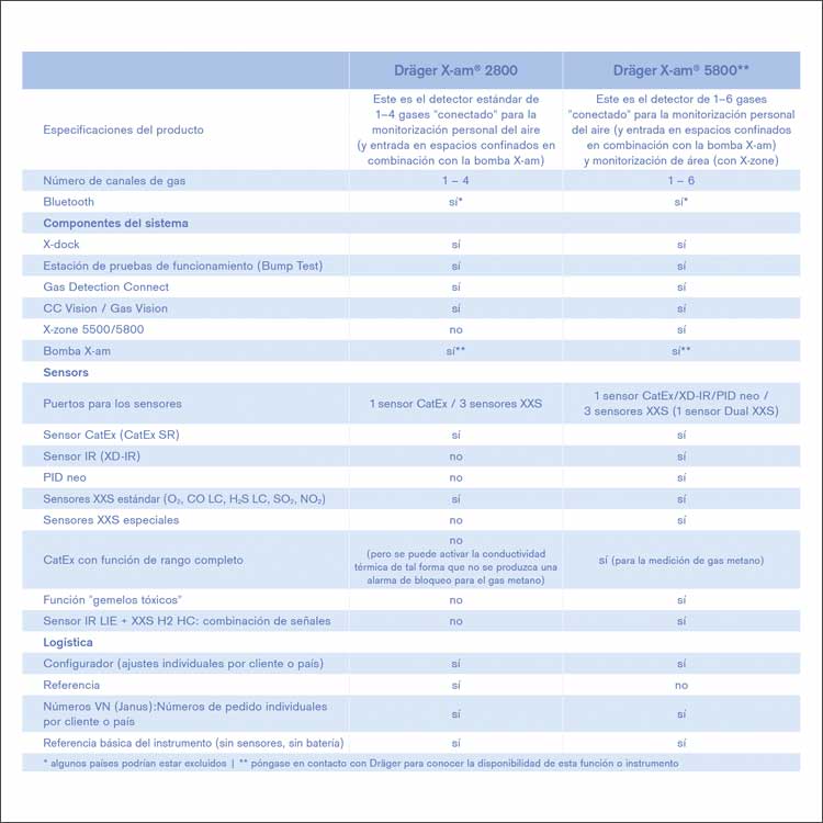 Drager X-am 2800 y 5800 Deteccion Multigas
